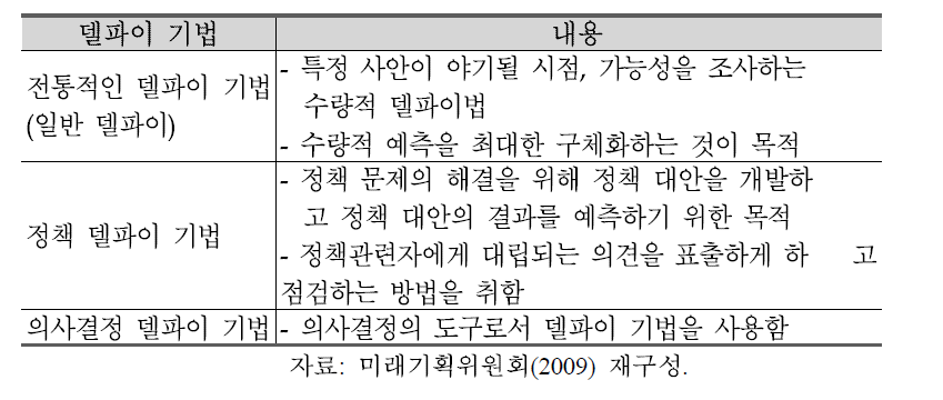 델파이 기법의 종류