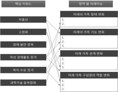 핵심 키워드에 따른 영역별 미래이슈 도출