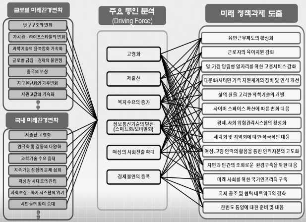 미래 가족환경변화에 따른 정책과제 도출