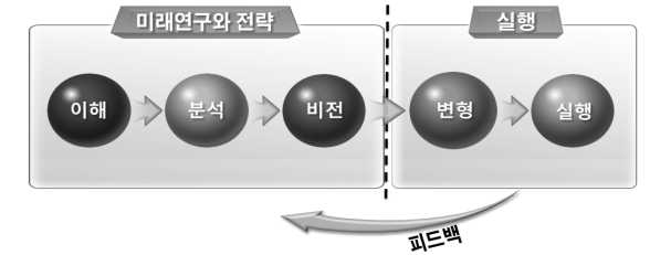 미래연구에서 실행까지