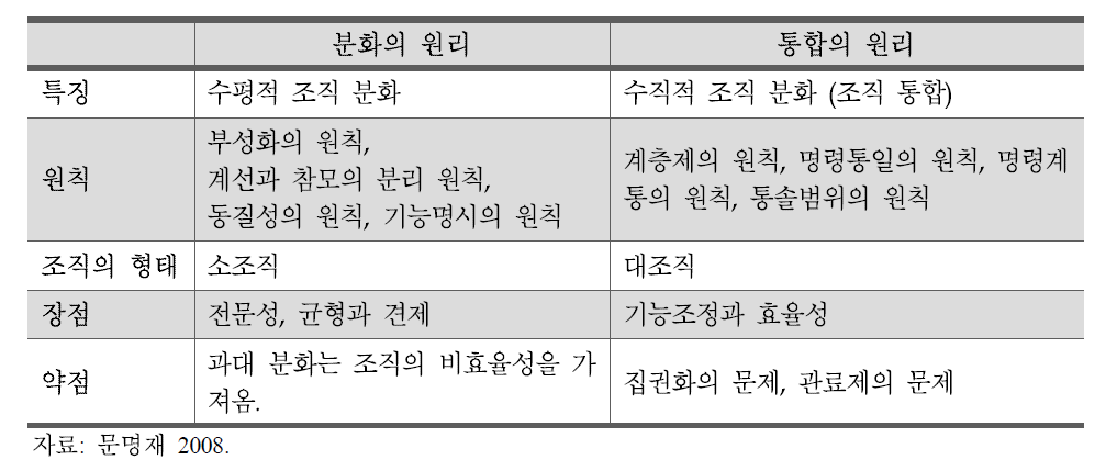 조직 설계의 원리 비교: 분화의 원리와 통합의 원리