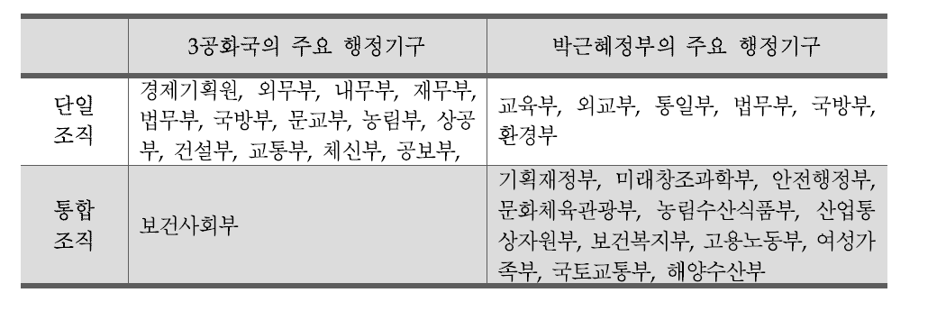 제3공화국과 박근혜정부의 행정기구 비교