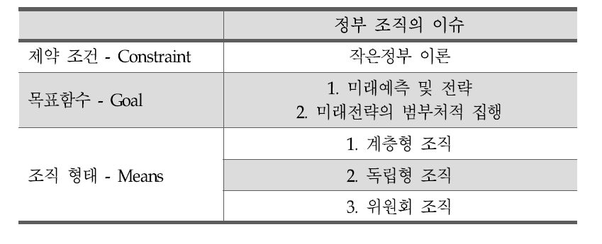 미래전략 조직 구조의 쟁점