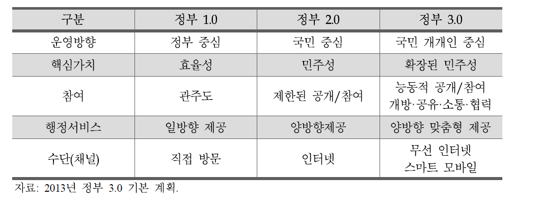 정부 3.0의 패러다임