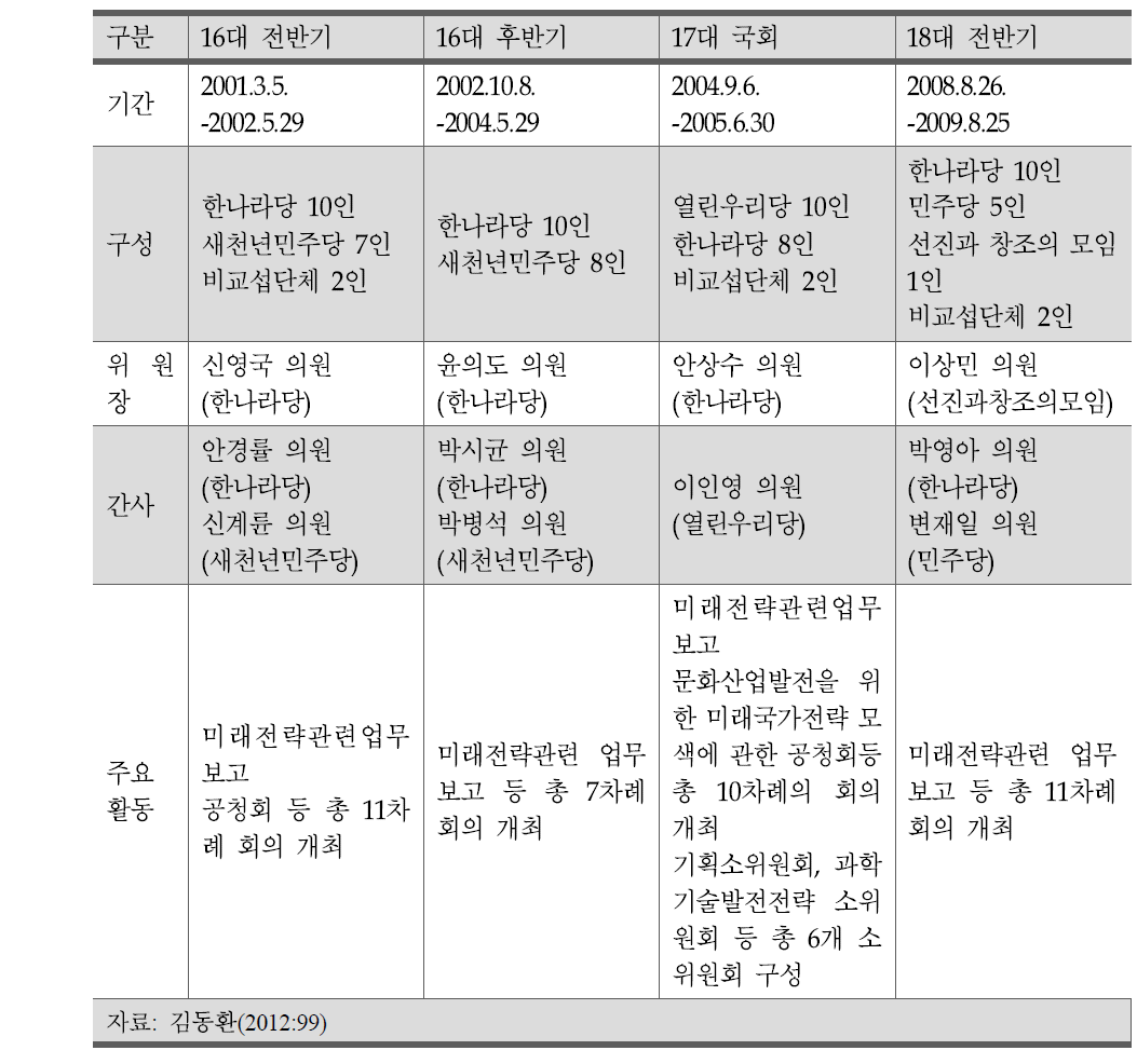 국회 미래전략특별위원회 운영현황