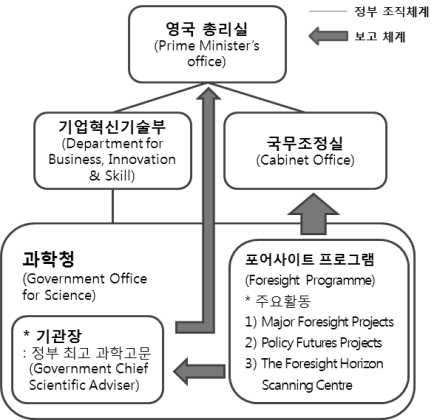 영국의 미래전략 주체 및 Horizon Scanning Centre의 위치