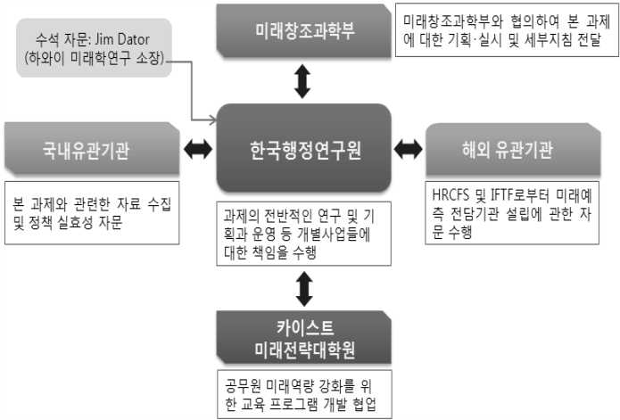 연구수행 체계도