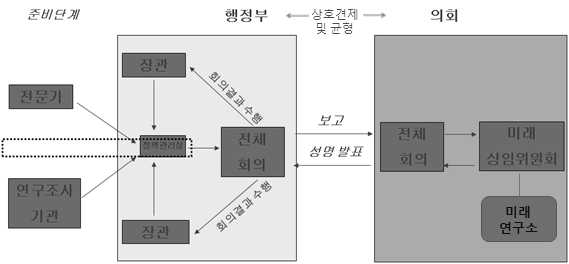 핀란드 미래상위원회의 미래전략 메커니즘17)