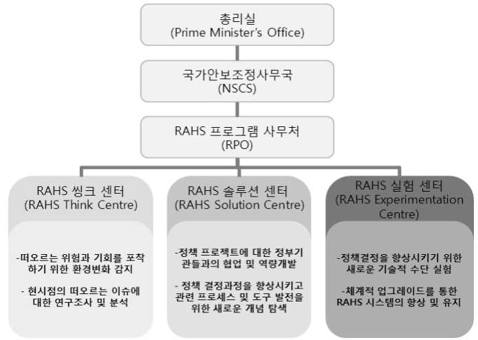 싱가포르 RAHS 프로그램 사무처 조직도