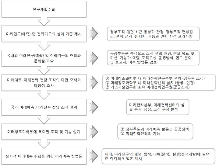 연구 흐름도