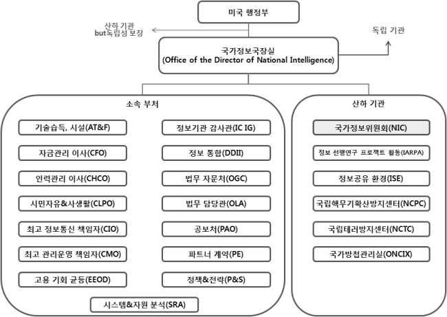 미국 국가정보위원회(NIC)의 조직체계