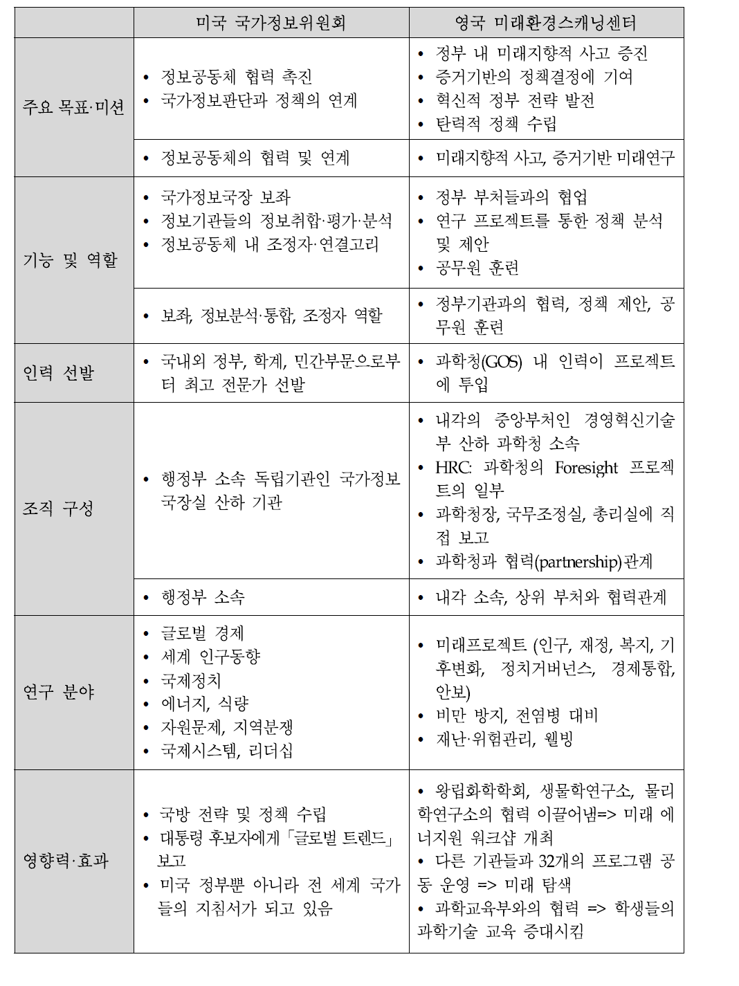 미국NIC vs. 영국HSC 종합 비교