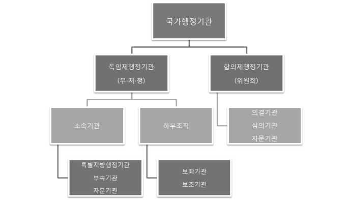 중앙정부조직 유형