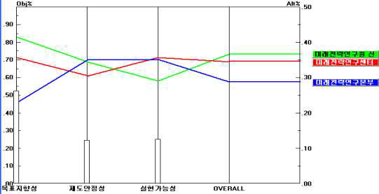 상위계층 대안 선정