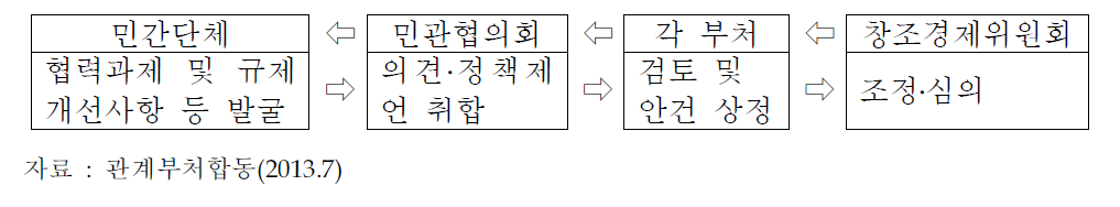 민간의 의견 수렴 추진체계