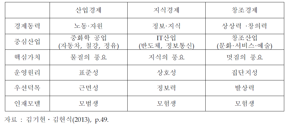 창조경제의 특징