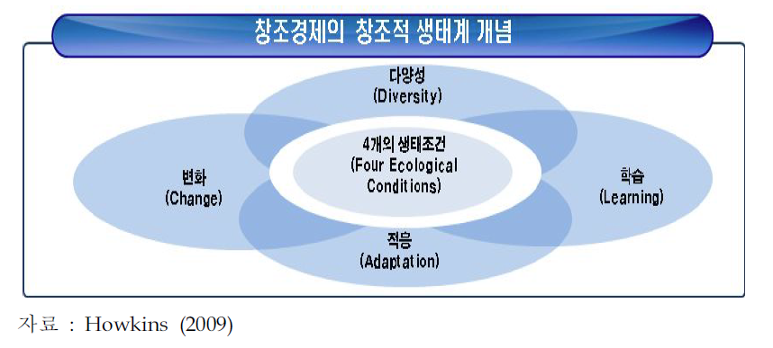 창조경제의 창조적 생태계 개념