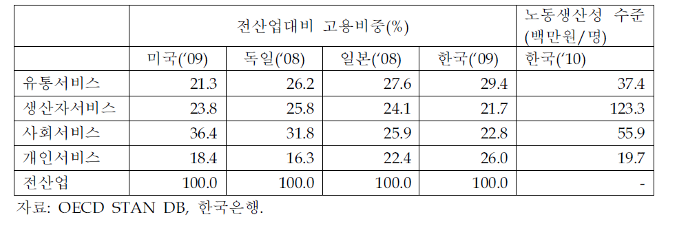 부문별 고용비중 및 노동생산성