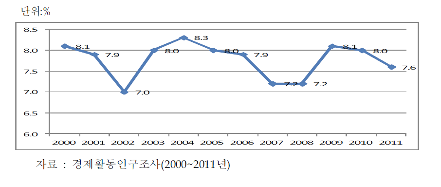 청년실업률 변화