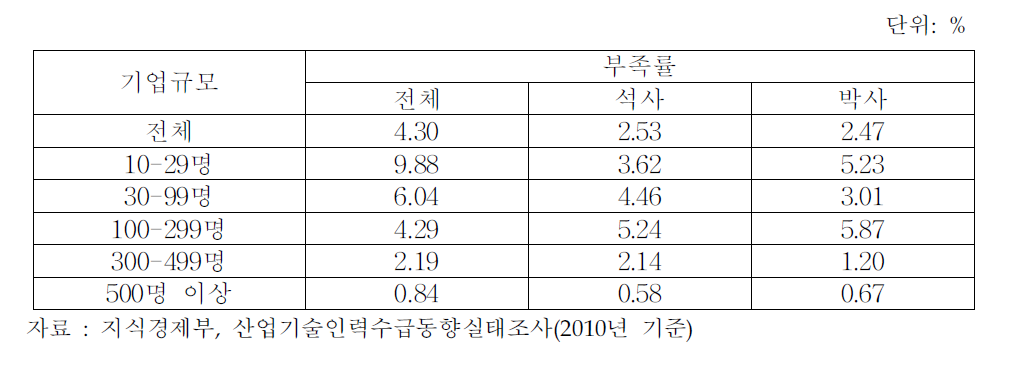 산업기술인력 부족률