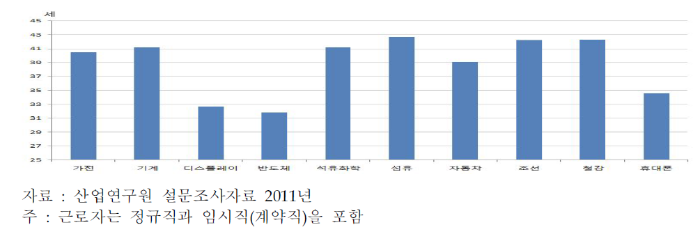 제조업 업종별 평균연령