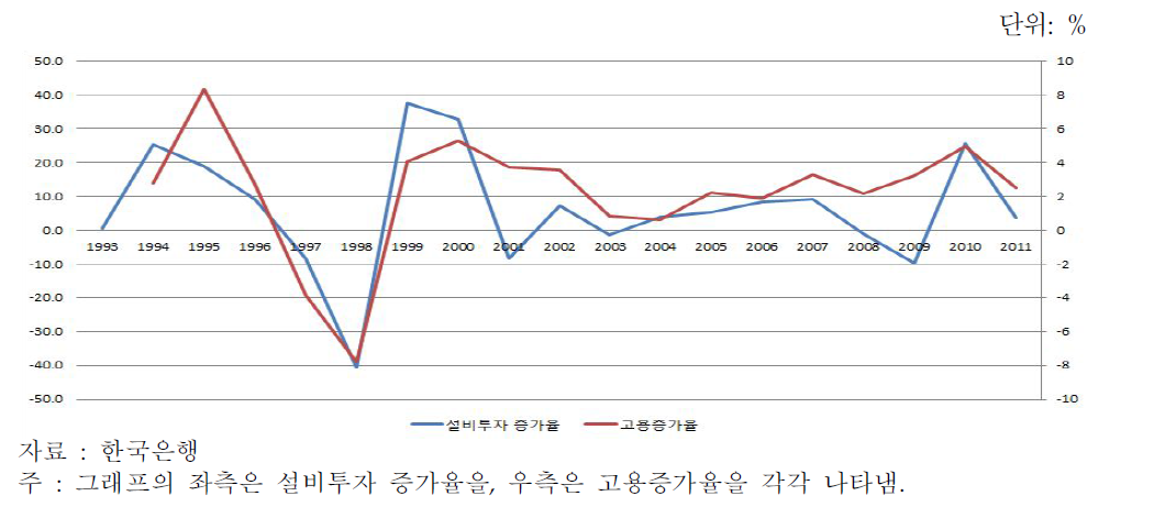 국내 설비투자 증가율 및 고용증가율 추이