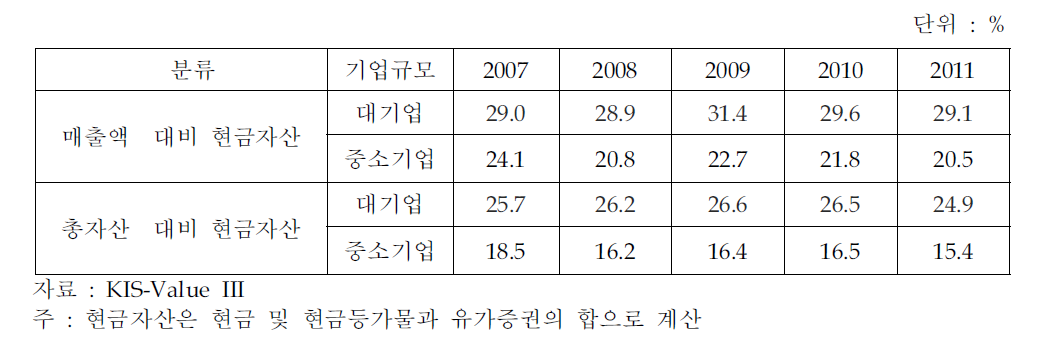 국내 상장기업의 현금자산 비중