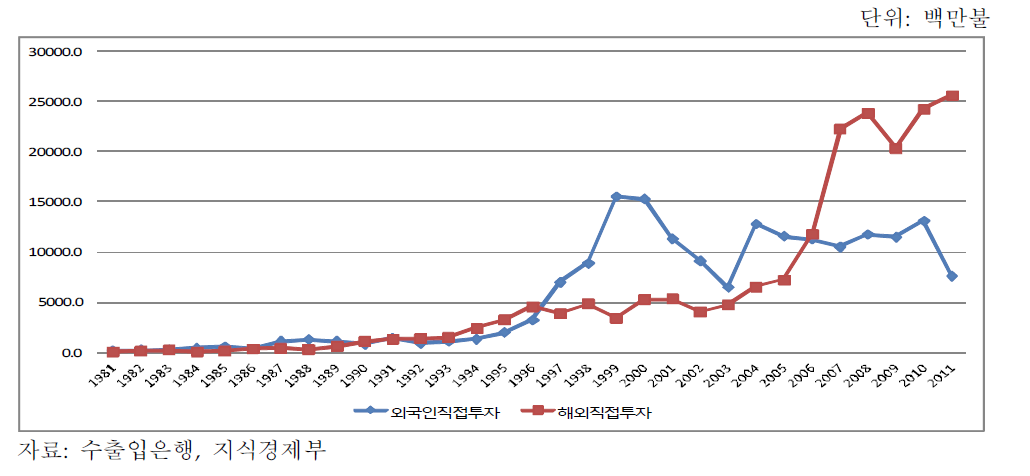 외국인직접투자(FDI)및 해외직접투자(ODI)추이