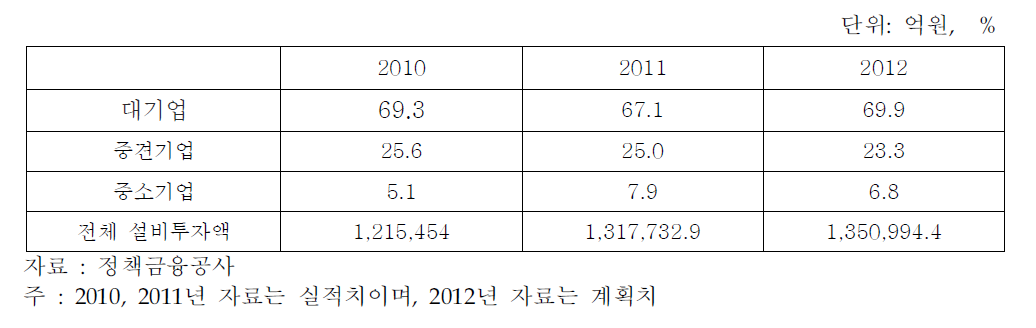 기업 규모별 설비투자 비중