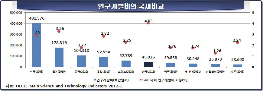 연구개발비의 국제비교