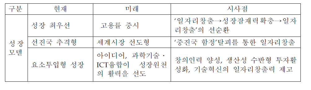 창조경제와 성장원천의 활력제고