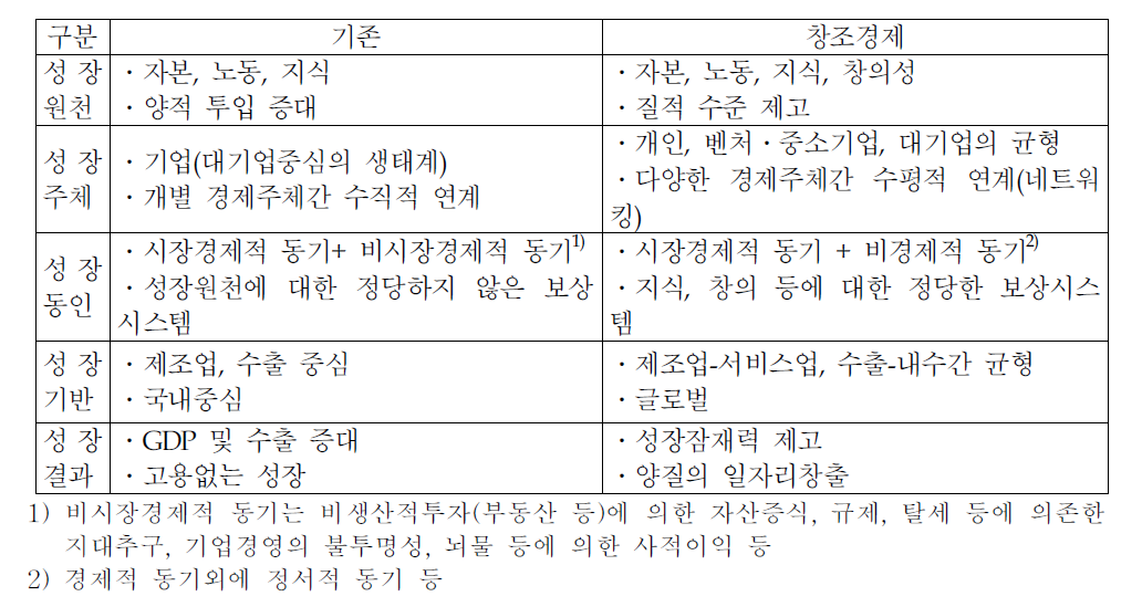 창조경제의 성장 조건