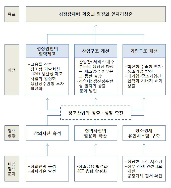 창조경제의 비전과 정책방향