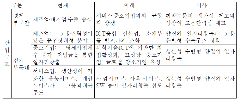 창조경제와 산업․기업구조 개선