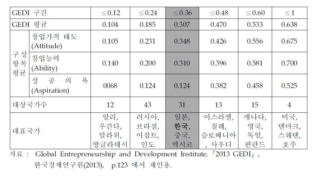 글로벌 기업가정신 지표