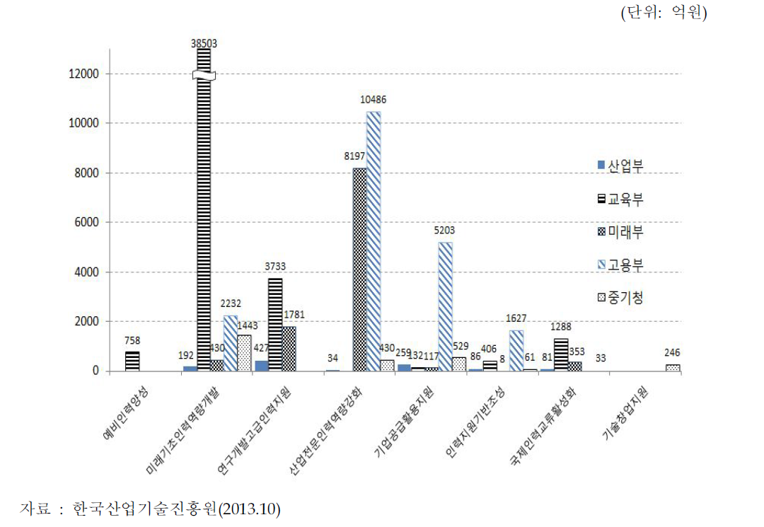 인력사업 유형별 예산으로 본 부처별 비중