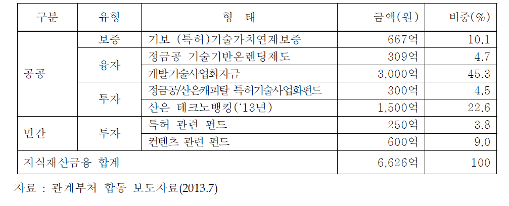 국내 지식자본 관련 금융 현황