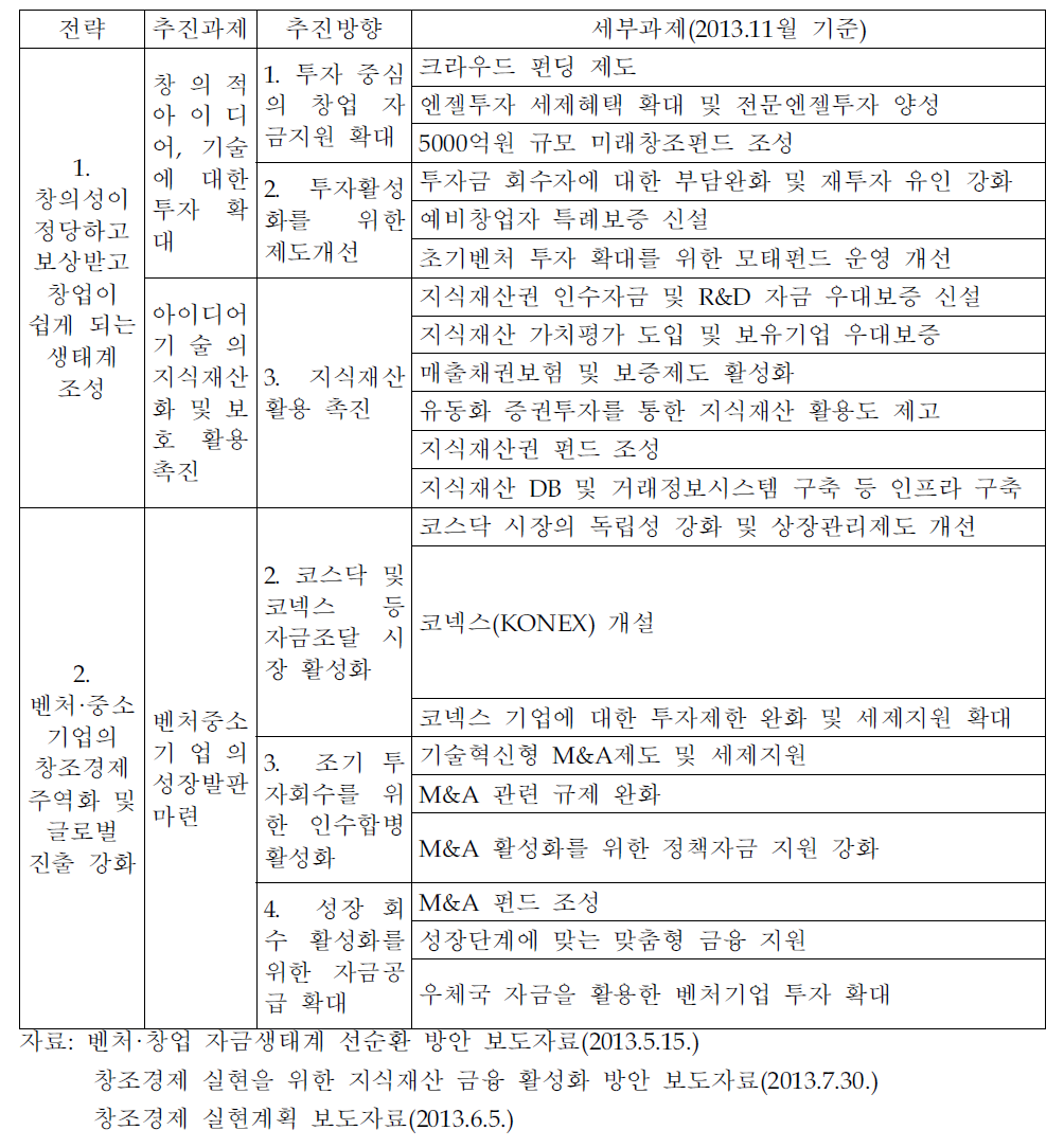 창조금융 관련 정책