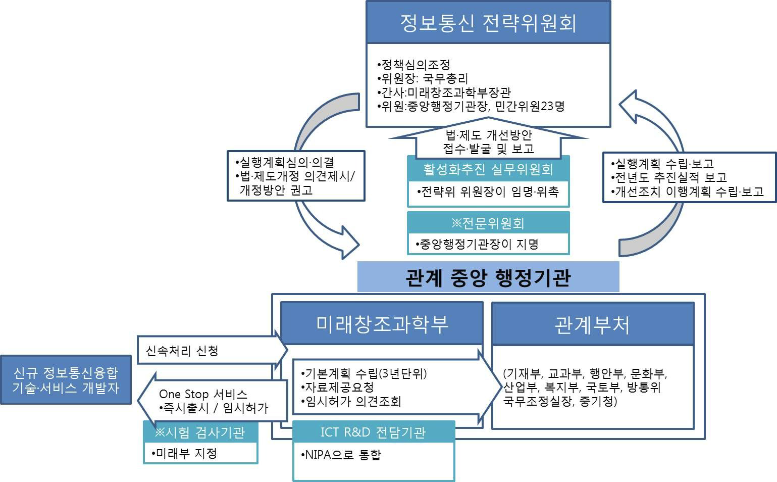 ICT융합 촉진정책 추진체계 현황