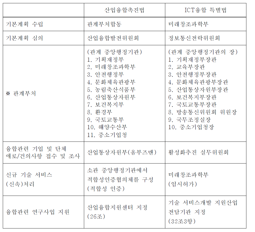 융합 관련법(산업융합촉진법,ICT융합 특별법)의 주요 업무 및 소관 기관 비교