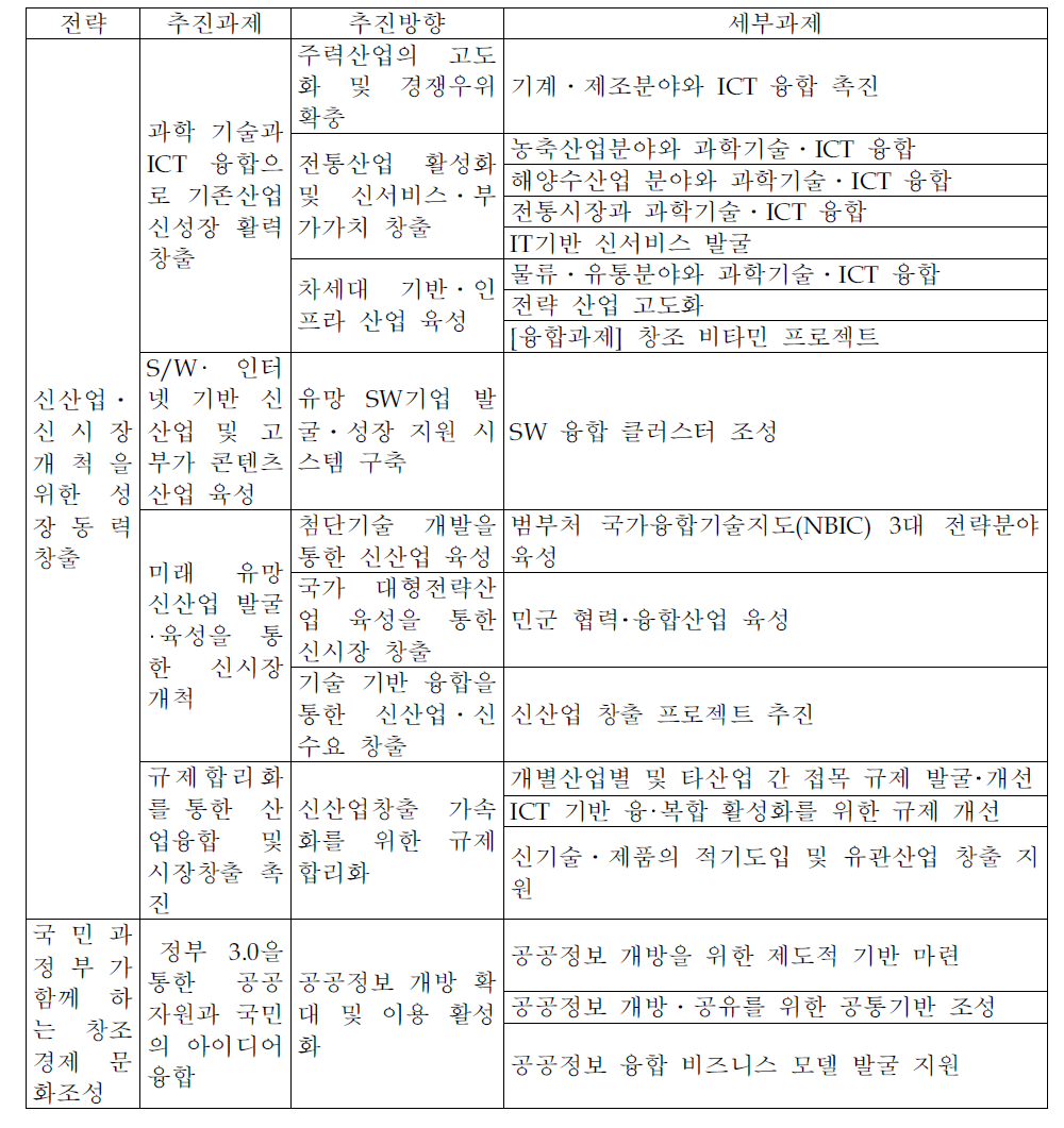 「창조경제 실현계획」ICT융합 관련 정책