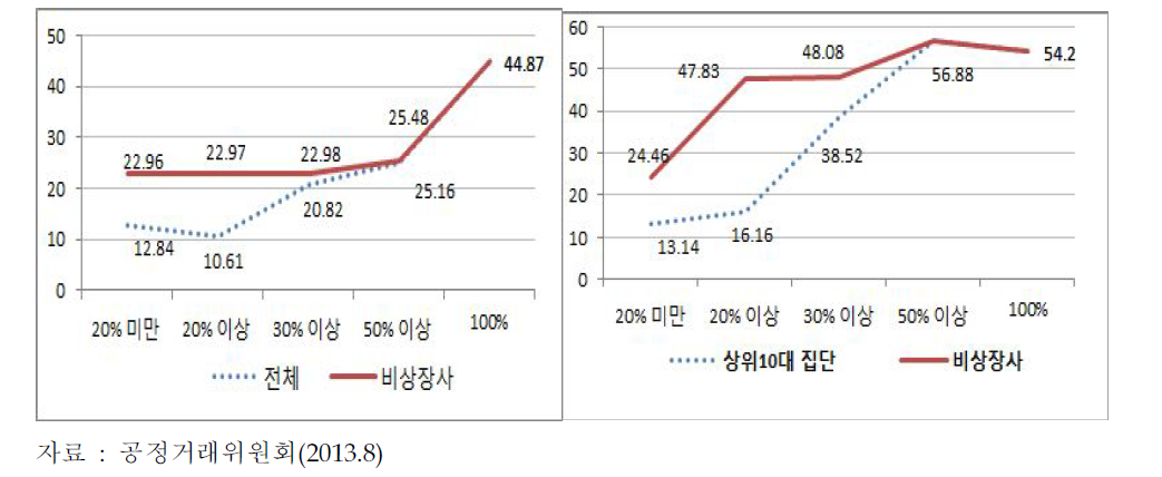 총수일가지분율과 내부거래비중의 관계