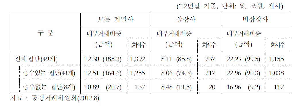 민간대기업집단의 내부거래비중 현황