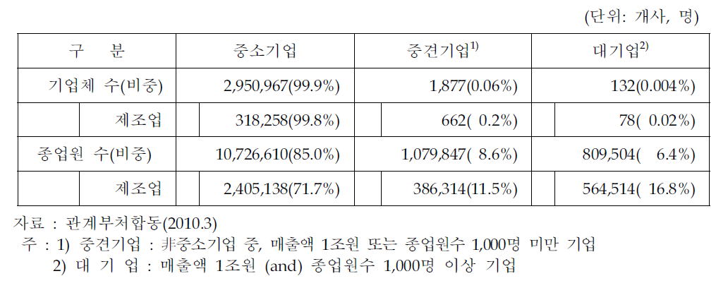 기업체 규모별 업체 수 및 고용 비중