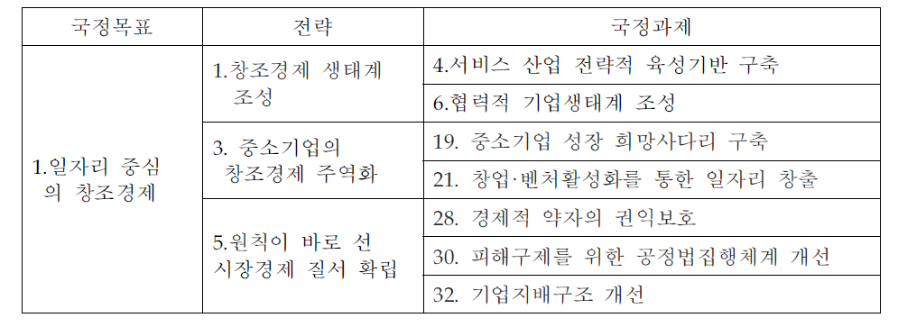 「박근혜정부 국정과제」(인수위.2013.2)중 관련 내용