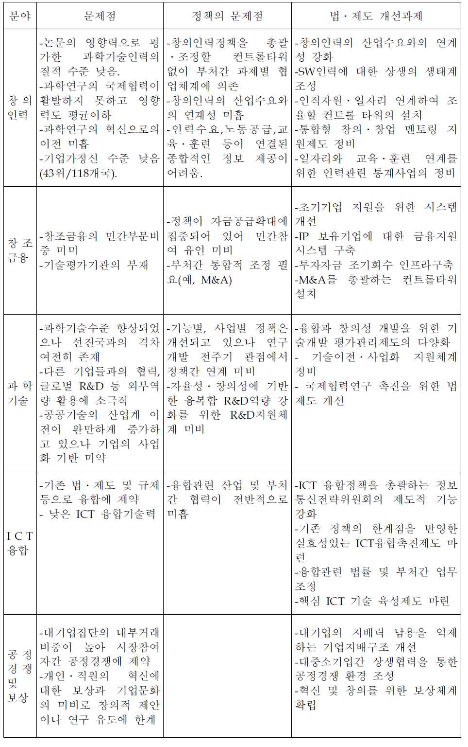 핵심정책분야별 문제점 및 정책과제