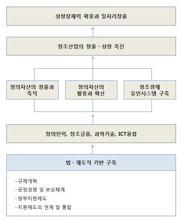 창조산업 창출․성장 촉진을 위한 법․제도 개선 방향