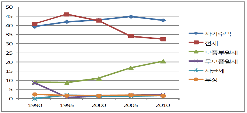 서대문구 주택점유형태별 가구 변화 추이(1990-2010)