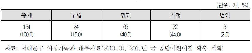 서대문구 어린이집 시설 현황(2013. 3)
