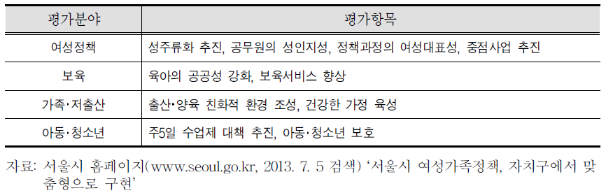 2012년도 서울시 자치구 여성가족정책평가 지표구성